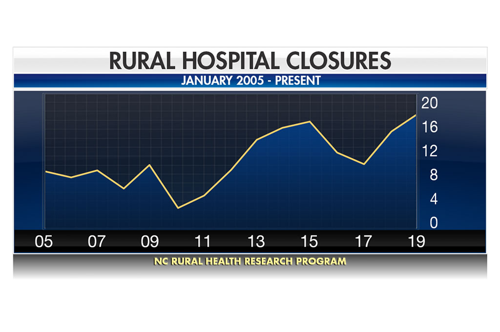 America’s rural hospital crisis becomes major 2020 campaign issue
